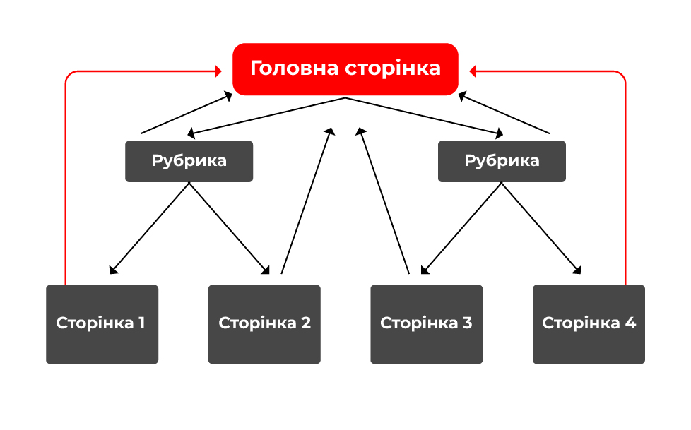 структура сайта